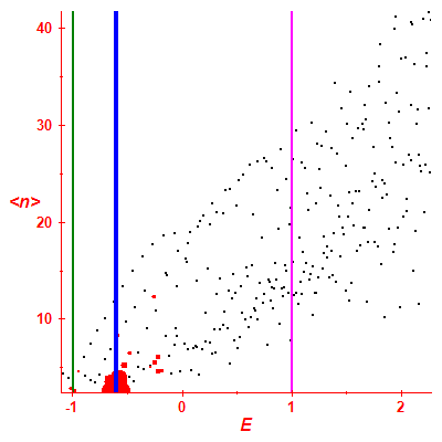 Peres lattice <N>